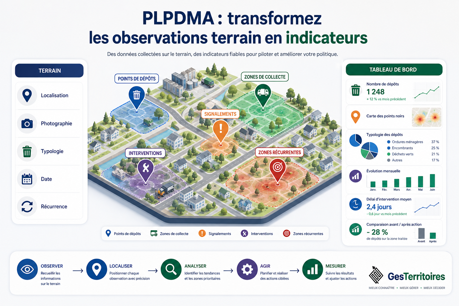 PLPDMA : comment utiliser les données de terrain pour construire le diagnostic et mesurer les actions ?